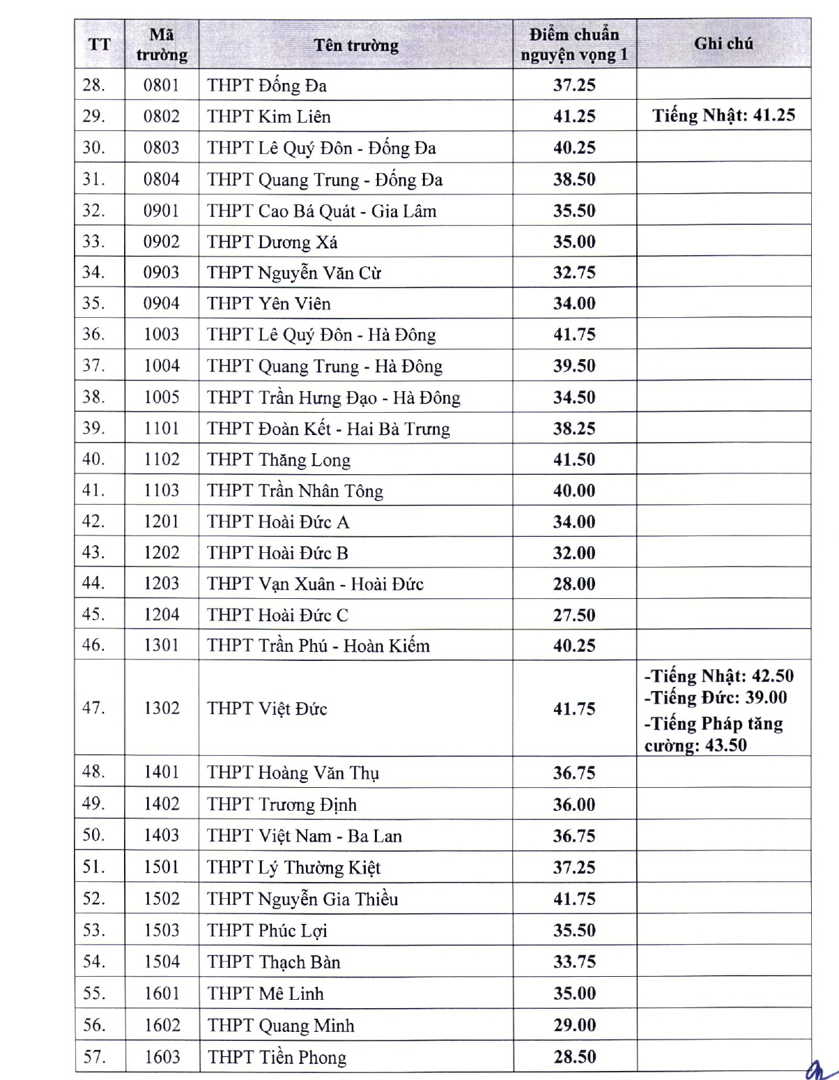 Điểm chuẩn vào lớp 10 Hà Nội năm 2024- Ảnh 7. Điểm chuẩn vào lớp 10 Hà Nội năm 2024- Ảnh 7.