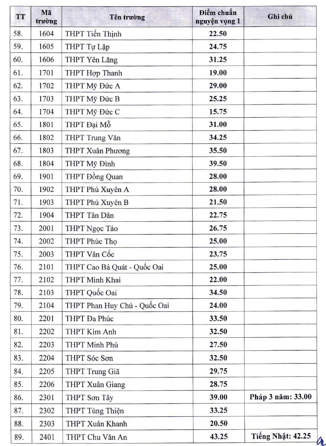 Điểm chuẩn vào lớp 10 Hà Nội năm 2024- Ảnh 8. Điểm chuẩn vào lớp 10 Hà Nội năm 2024- Ảnh 8.