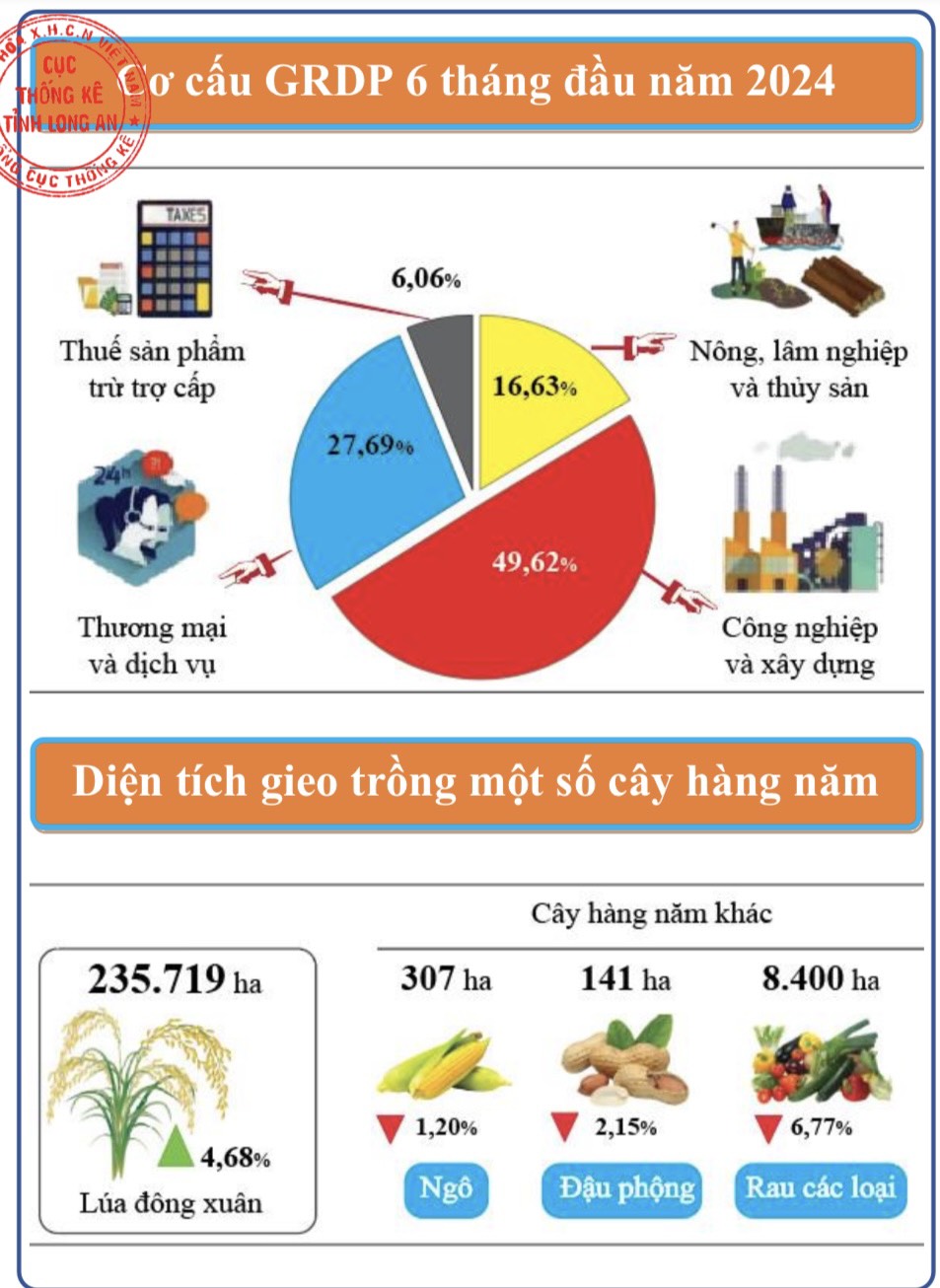 Bị hạn mặn nhiều tháng, tình hình gieo sạ lúa ở Long An 6 tháng đầu năm giảm- Ảnh 2. Bị hạn mặn nhiều tháng, tình hình gieo sạ lúa ở Long An 6 tháng đầu năm giảm- Ảnh 2.