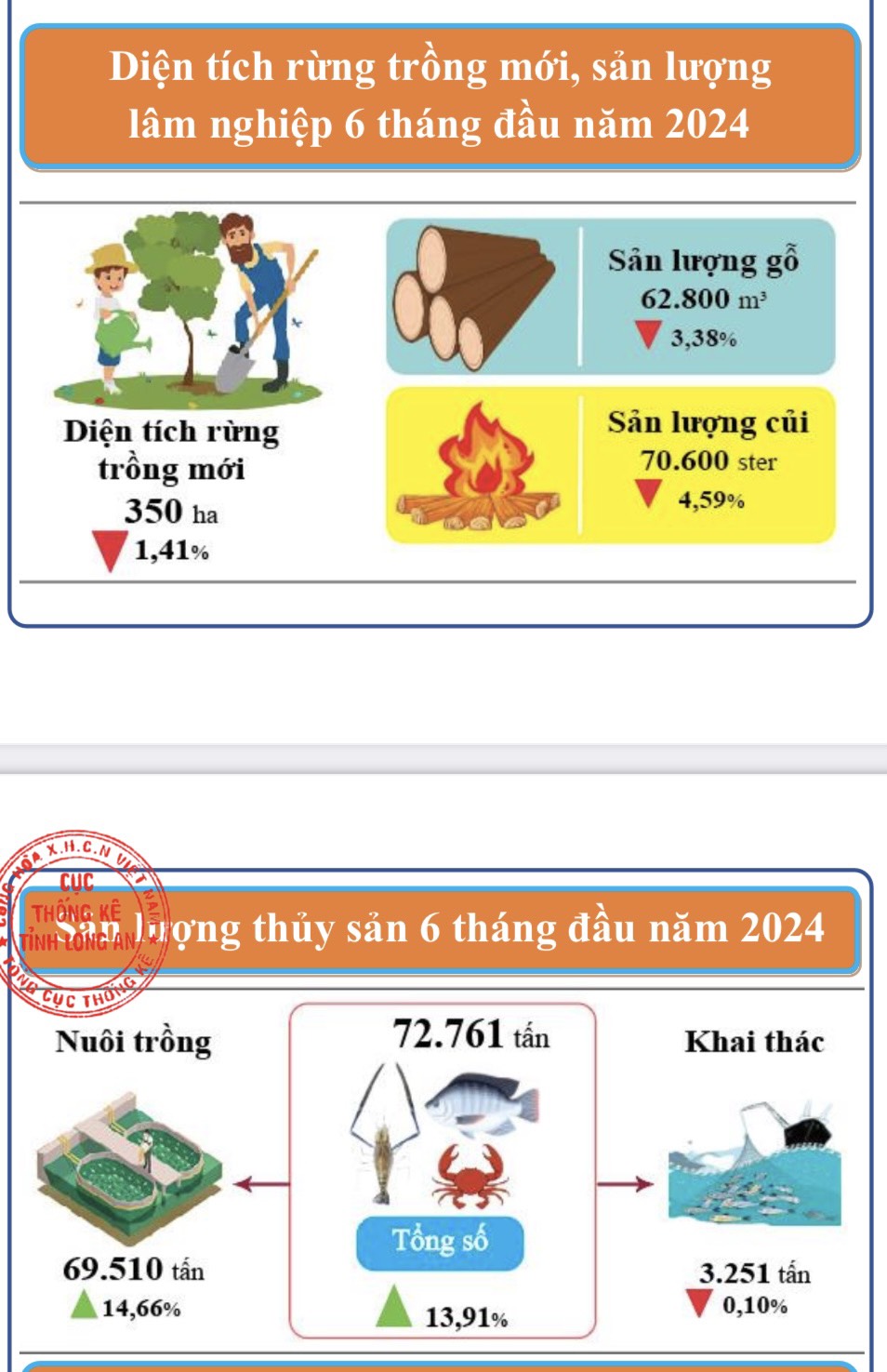 Bị hạn mặn nhiều tháng, tình hình gieo sạ lúa ở Long An 6 tháng đầu năm giảm- Ảnh 6. Bị hạn mặn nhiều tháng, tình hình gieo sạ lúa ở Long An 6 tháng đầu năm giảm- Ảnh 6.