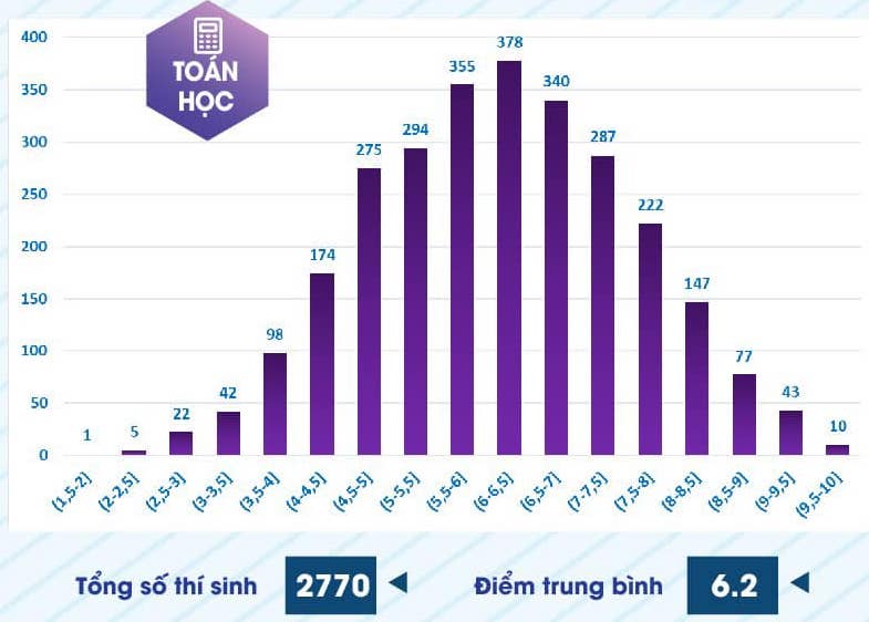 Phổ điểm thi năng lực Trường ĐH Sư phạm TP.HCM 2024: 4 môn không có điểm 10- Ảnh 1. Phổ điểm thi năng lực Trường ĐH Sư phạm TP.HCM 2024: 4 môn không có điểm 10- Ảnh 1.