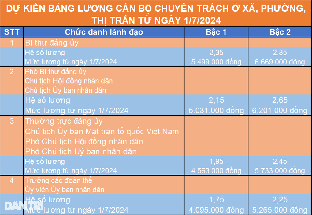 Bảng lương mới của cán bộ chuyên trách xã, phường, thị trấn - 2 Bảng lương mới của cán bộ chuyên trách xã, phường, thị trấn - 2