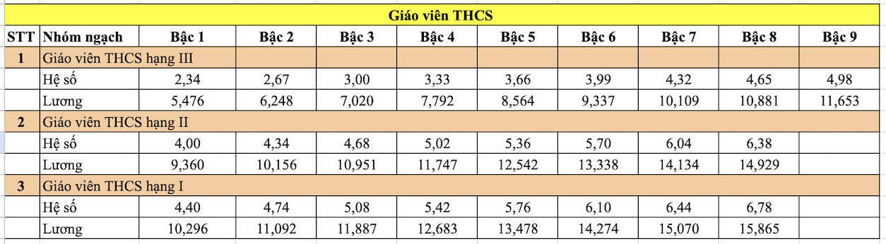 Tham khảo bảng lương giáo viên THCS từ 1.7.2024.