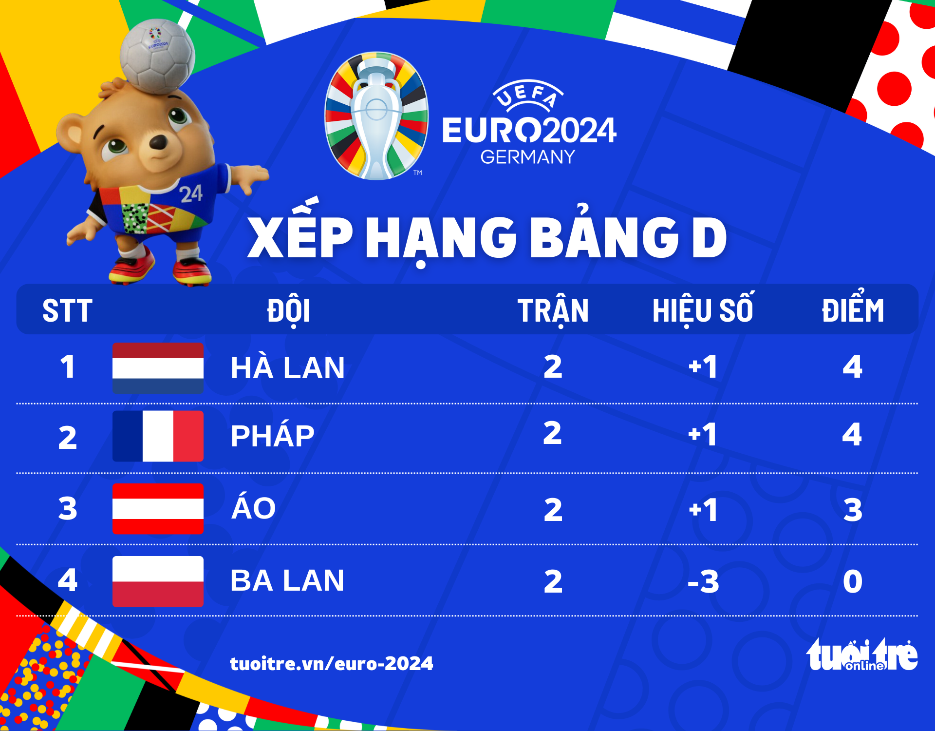 Euro 2024 Group D rankings Netherlands tops, Poland eliminated