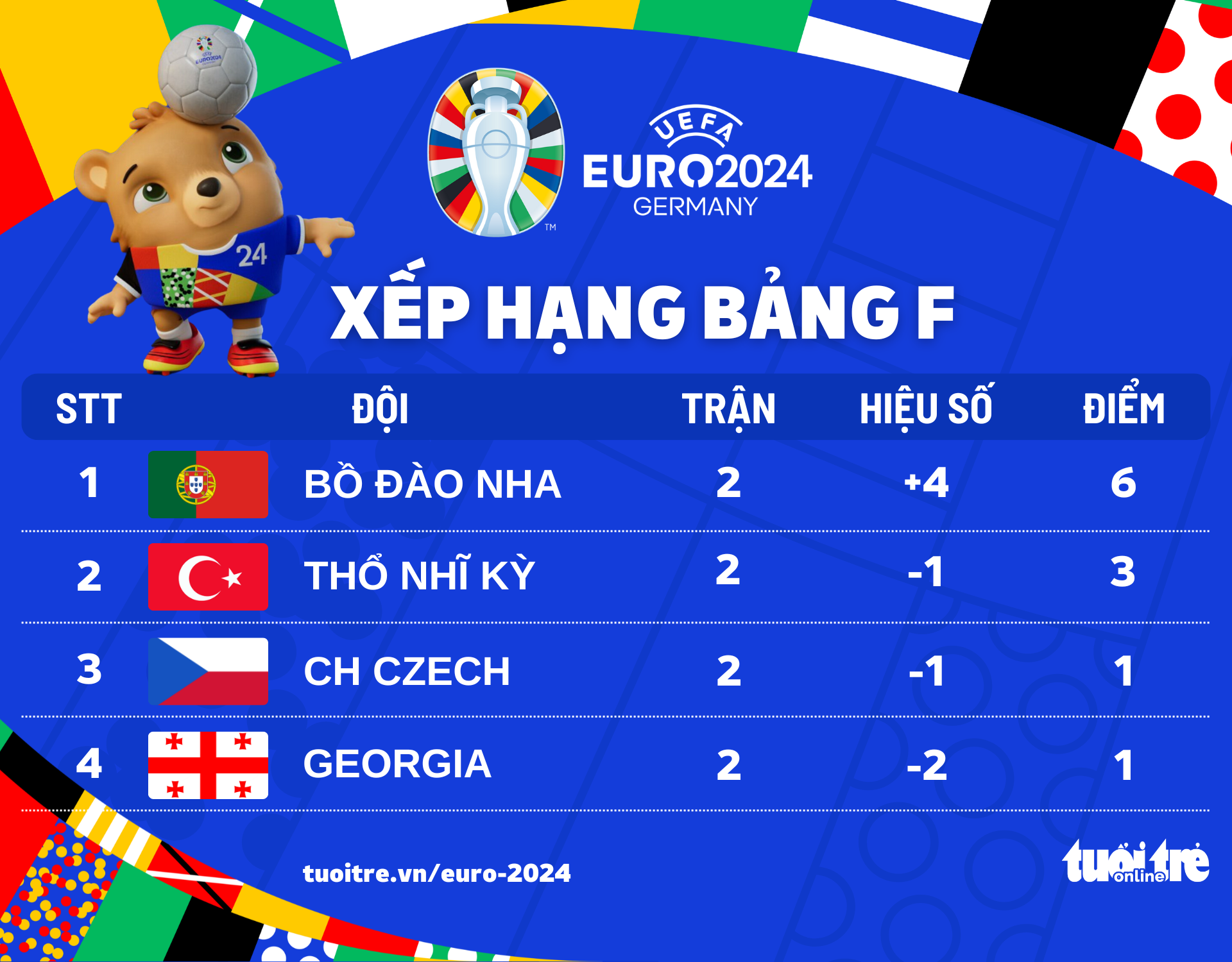 Bảng xếp hạng bảng F Euro 2024: Bồ Đào Nha nhất bảng- Ảnh 1. Bồ Đào Nha sớm giành vé đi tiếp tại Euro 2024 - Đồ họa: AN BÌNH