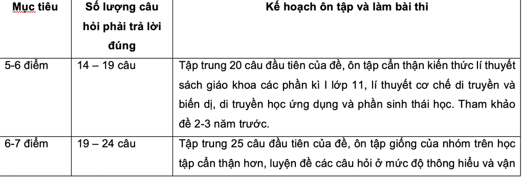 Bí quyết đạt điểm cao bài thi tổ hợp khoa học tự nhiên 2024 - 3 Bí quyết đạt điểm cao bài thi tổ hợp khoa học tự nhiên 2024 - 3