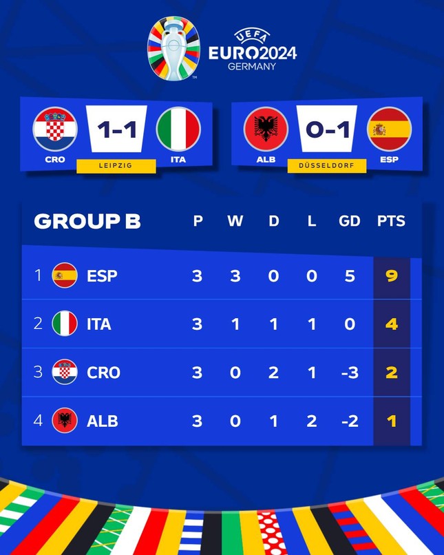 EURO 2024 Group B final Croatia 99 eliminated Vietnam.vn