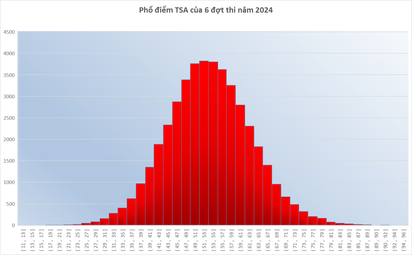Đại học Bách khoa Hà Nội công bố phổ điểm thi đánh giá tư duy- Ảnh 2. Phổ điểm thi đánh giá tư duy 6 đợt năm 2024 của Đại học Bách khoa Hà Nội