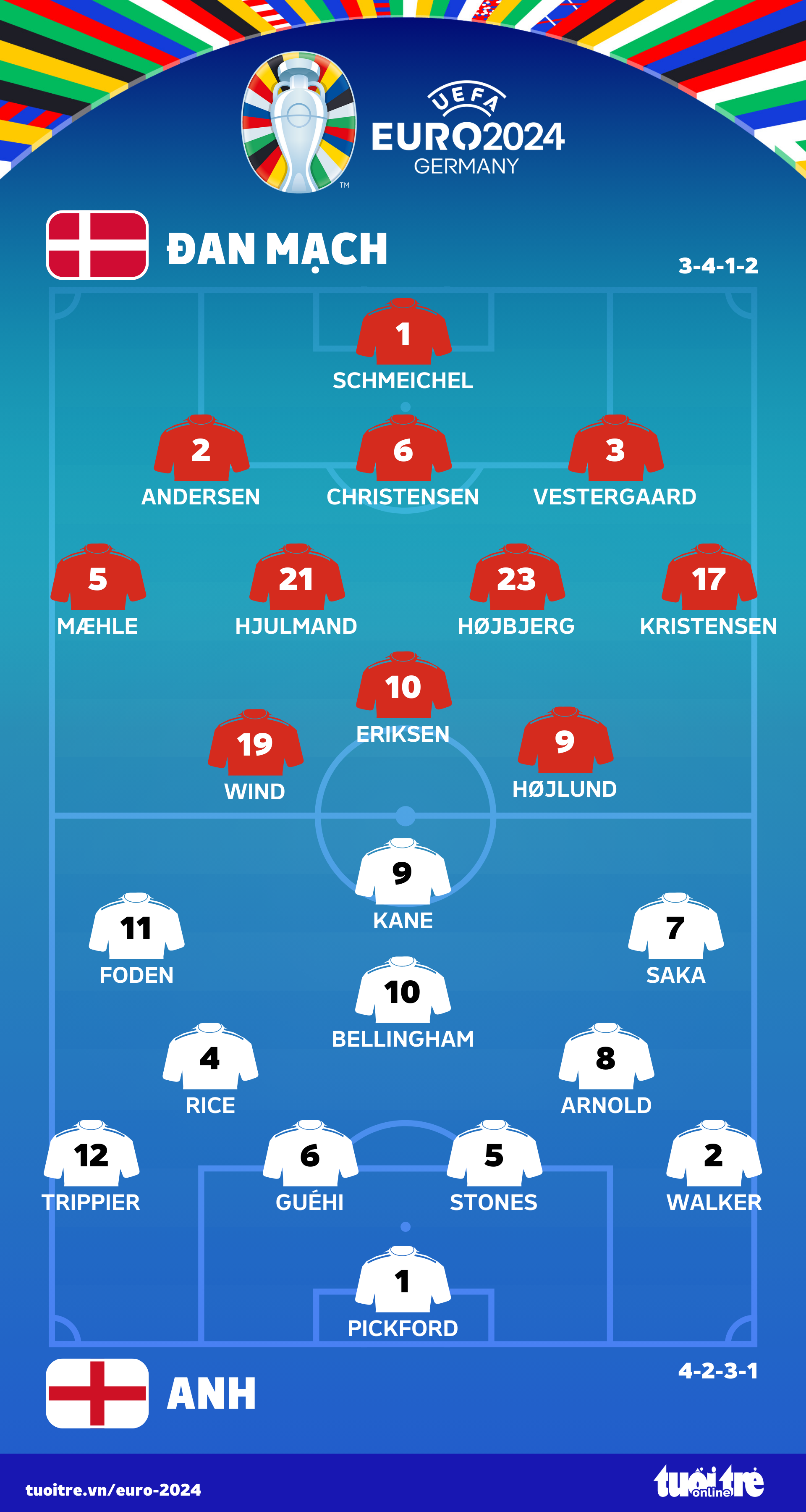 Đan Mạch - Anh (hiệp 1): 0-0- Ảnh 1. Đội hình ra sân trận Đan Mạch - Anh - Đồ họa: AN BÌNH