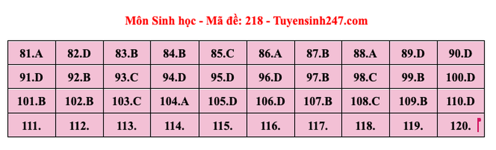 Đáp án gợi ý mã đề 218 môn sinh học thi tốt nghiệp năm 2024 - 2 Đáp án gợi ý mã đề 218 môn sinh học thi tốt nghiệp năm 2024 - 2