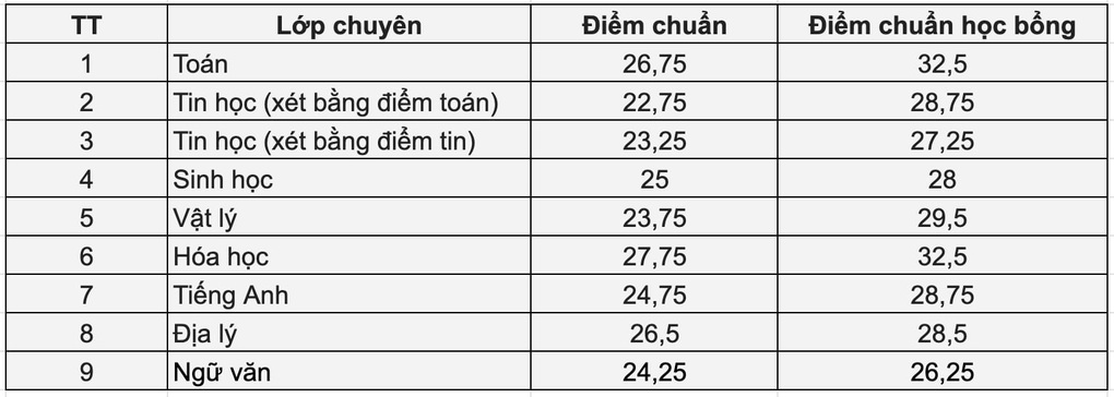 Điểm chuẩn lớp 10 chuyên Sư phạm: 26,75 điểm mới đỗ chuyên toán - 1 Điểm chuẩn lớp 10 chuyên Sư phạm: 26,75 điểm mới đỗ chuyên toán - 1