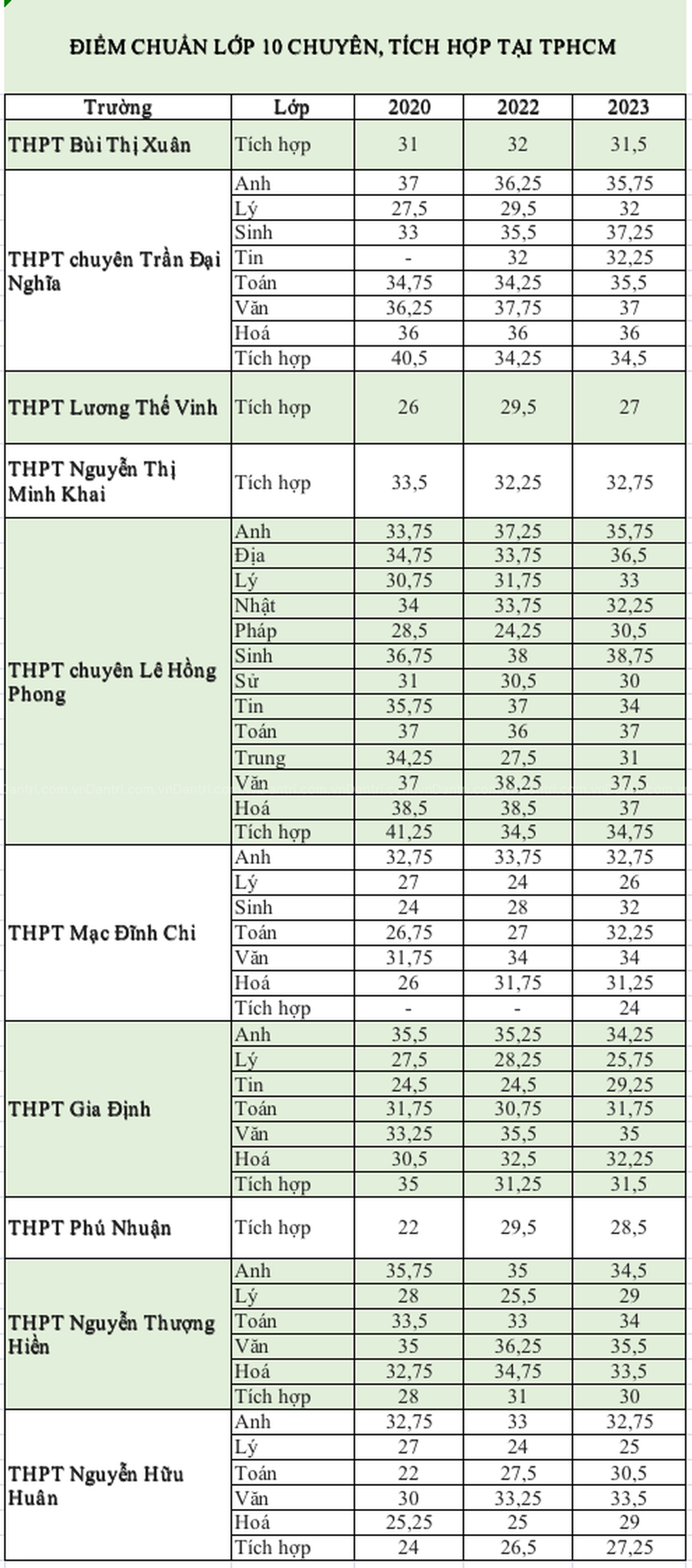 Điểm chuẩn lớp 10 chuyên, tích hợp tại TPHCM trong 3 năm qua - 2 Điểm chuẩn lớp 10 chuyên, tích hợp tại TPHCM trong 3 năm qua - 2