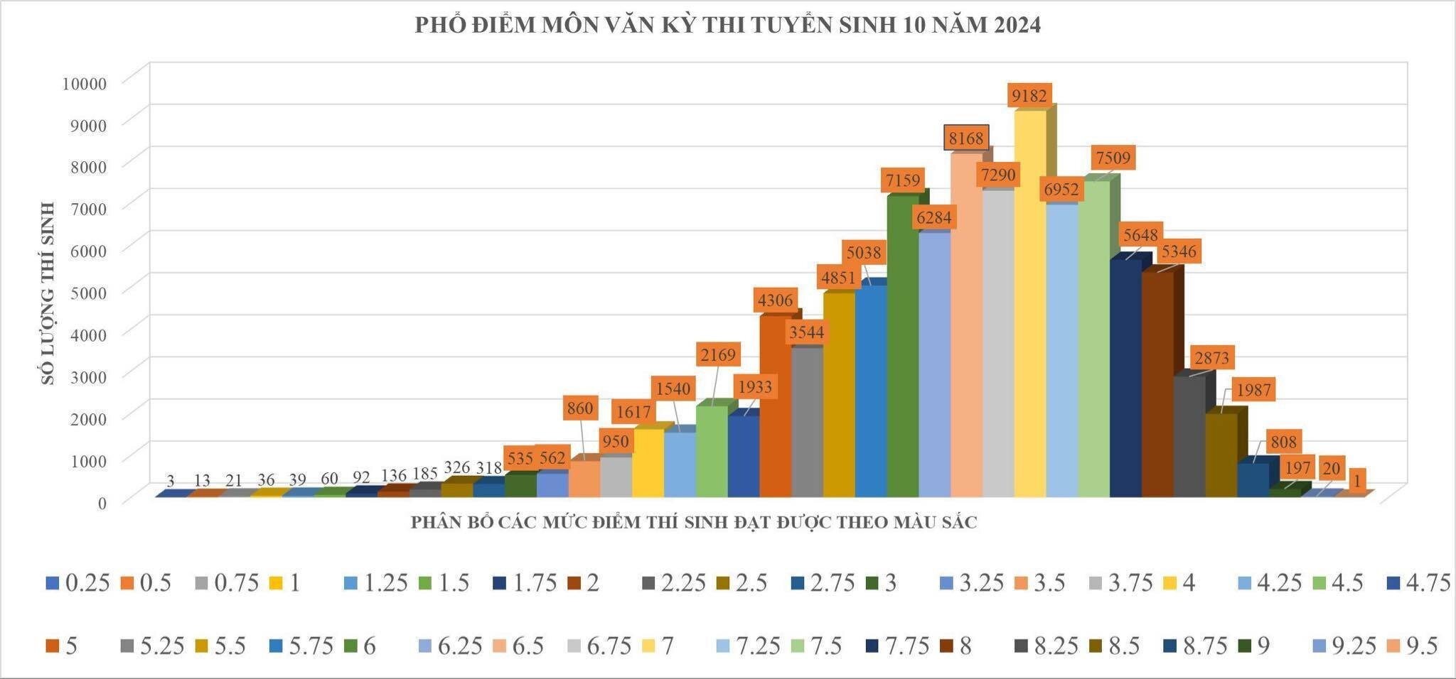 Phổ điểm môn Ngữ văn kỳ thi tuyển sinh lớp 10 năm 2024 TP.HCM