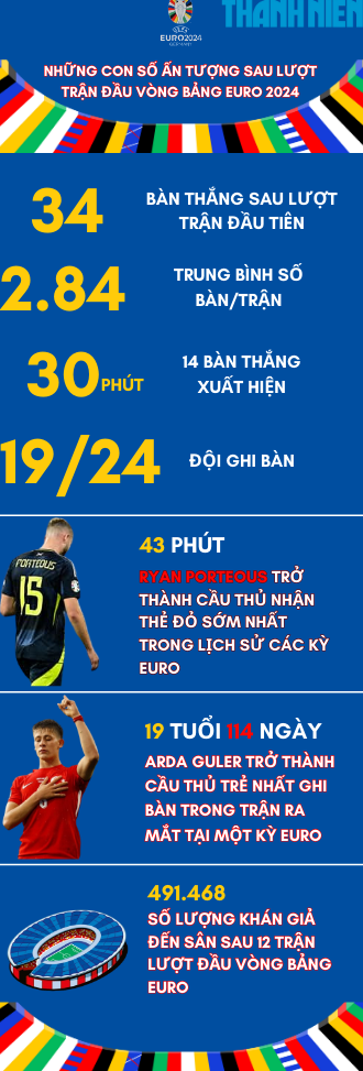 EURO 2024: Những thông số ấn tượng sau loạt trận đầu vòng bảng, phá kỷ lục của Ronaldo- Ảnh 6. EURO 2024: Những thông số ấn tượng sau loạt trận đầu vòng bảng, phá kỷ lục của Ronaldo- Ảnh 6.