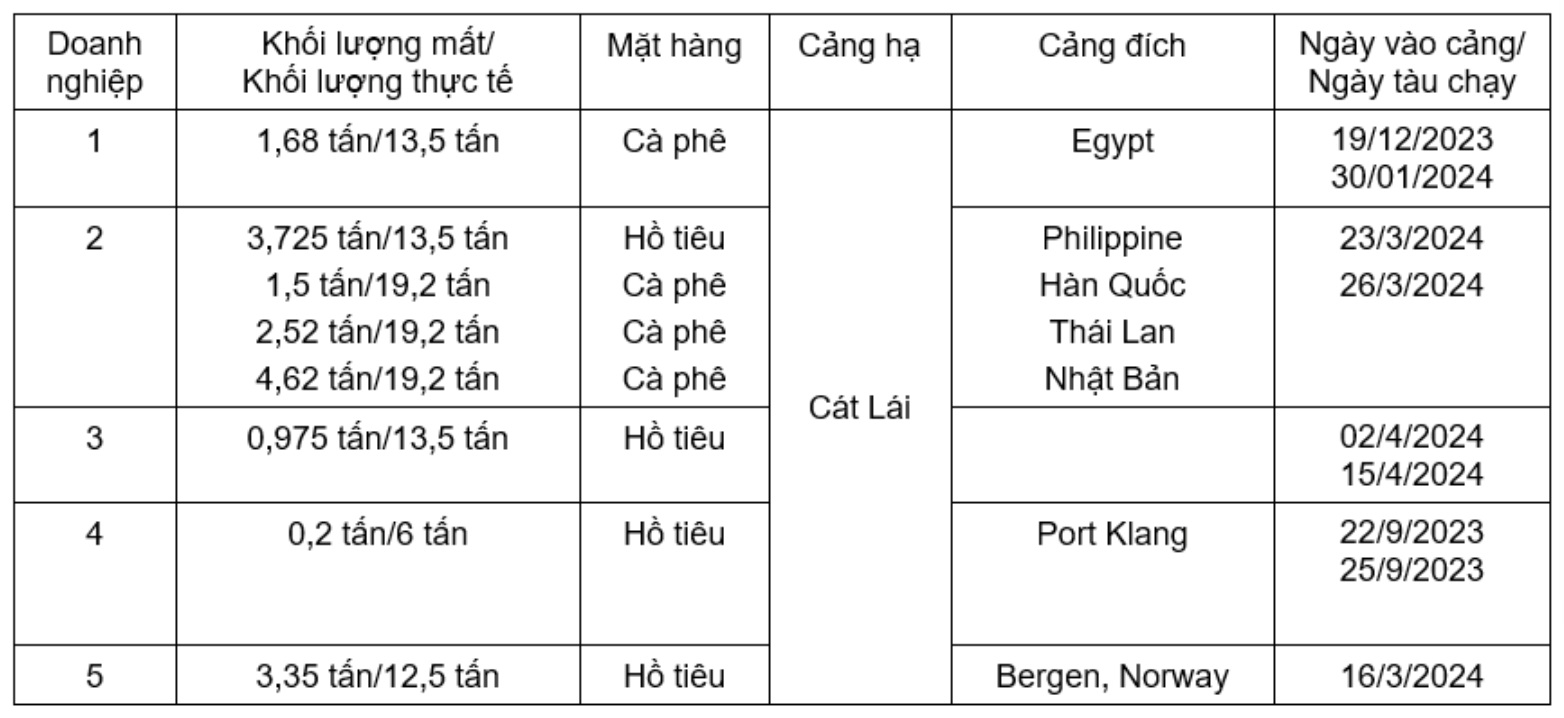 Hồ tiêu, cà phê xuất khẩu bị rút ruột, nghi ngờ xảy ra tại cảng Cát Lái- Ảnh 1. Hồ tiêu, cà phê xuất khẩu bị rút ruột, nghi ngờ xảy ra tại cảng Cát Lái- Ảnh 1.