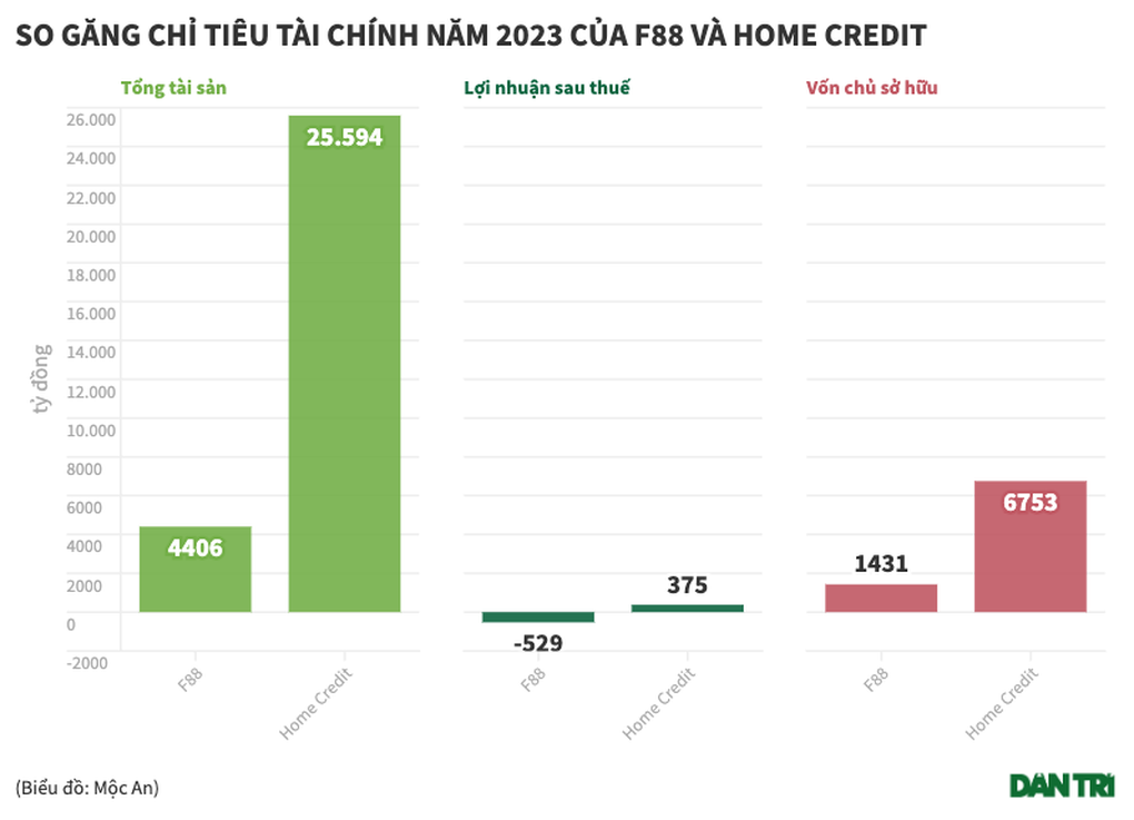 Home Credit và F88 giảm lãi sốc - 1 Home Credit và F88 giảm lãi sốc - 1