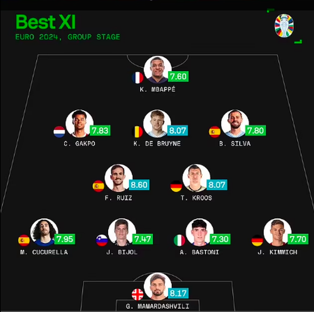Mbappe có tên ở đội hình hay nhất vòng bảng Euro 2024 - 2 Mbappe có tên ở đội hình hay nhất vòng bảng Euro 2024 - 2