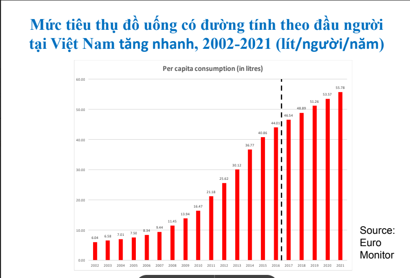 Mức tiêu thụ đồ uống có đường của người Việt tăng qua các năm - Ảnh: WHO Mức tiêu thụ đồ uống có đường của người Việt tăng qua các năm - Ảnh: WHO