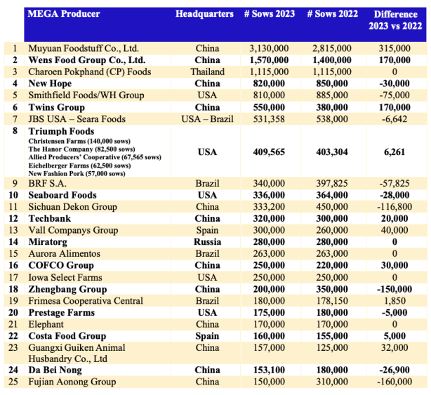 Một doanh nghiệp Việt Nam lọt Top 40 công ty chăn nuôi lợn lớn nhất thế giới năm 2024- Ảnh 1. Một doanh nghiệp Việt Nam lọt Top 40 công ty chăn nuôi lợn lớn nhất thế giới năm 2024- Ảnh 1.