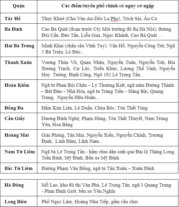 Mưa to đến rất to, Trung tâm Khí tượng cảnh báo nhiều tuyến phố Hà Nội ngập úng với độ sâu phổ biến từ 30-50cm- Ảnh 2. Mưa to đến rất to, Trung tâm Khí tượng cảnh báo nhiều tuyến phố Hà Nội ngập úng với độ sâu phổ biến từ 30-50cm- Ảnh 2.