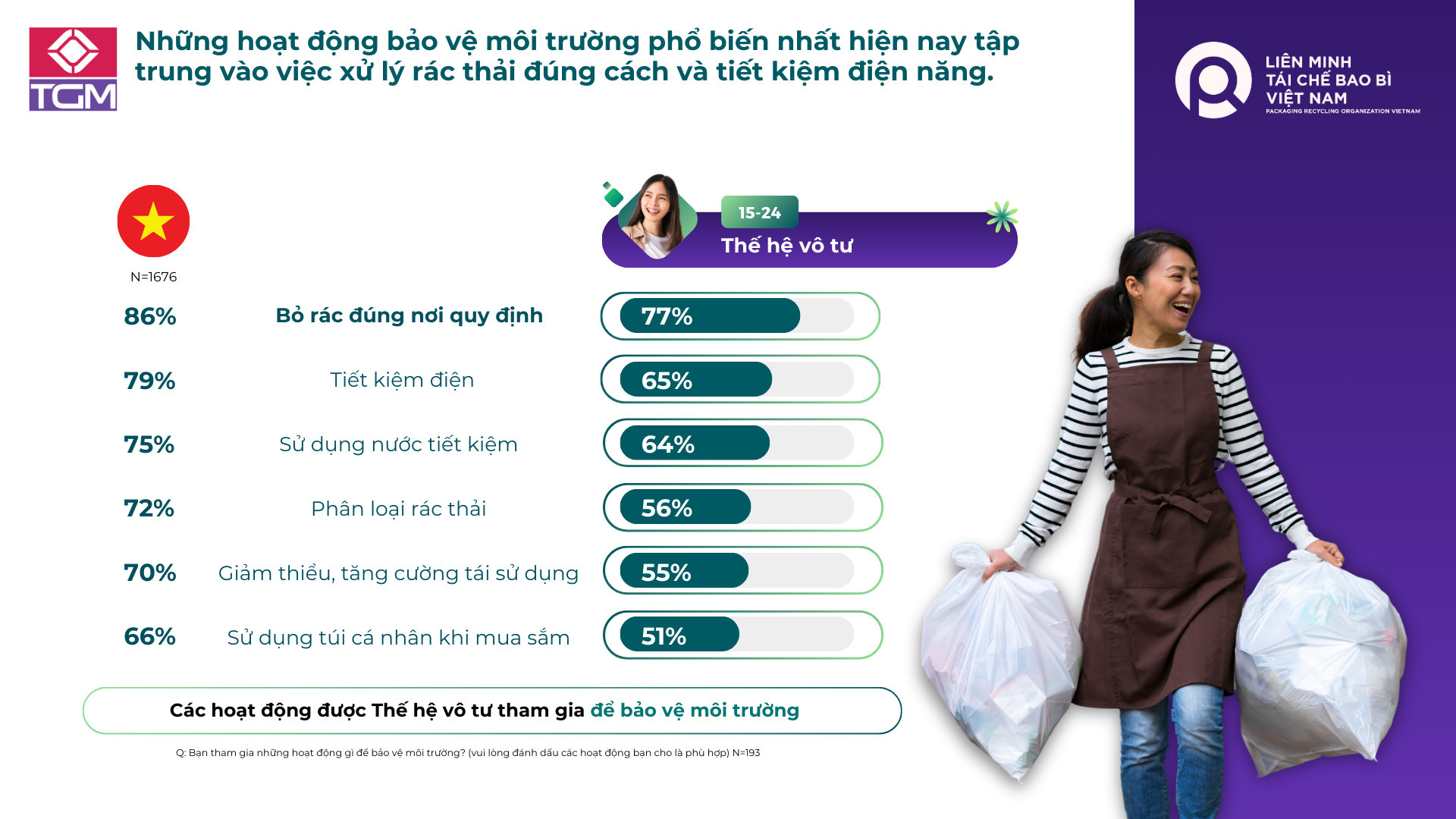 Nâng cao nhận thức về phân loại rác thải cho giới trẻ- Ảnh 1. Chương trình khảo sát về nhận thức và hành vi người tiêu dùng đối với việc phân loại và tái chế rác thải
