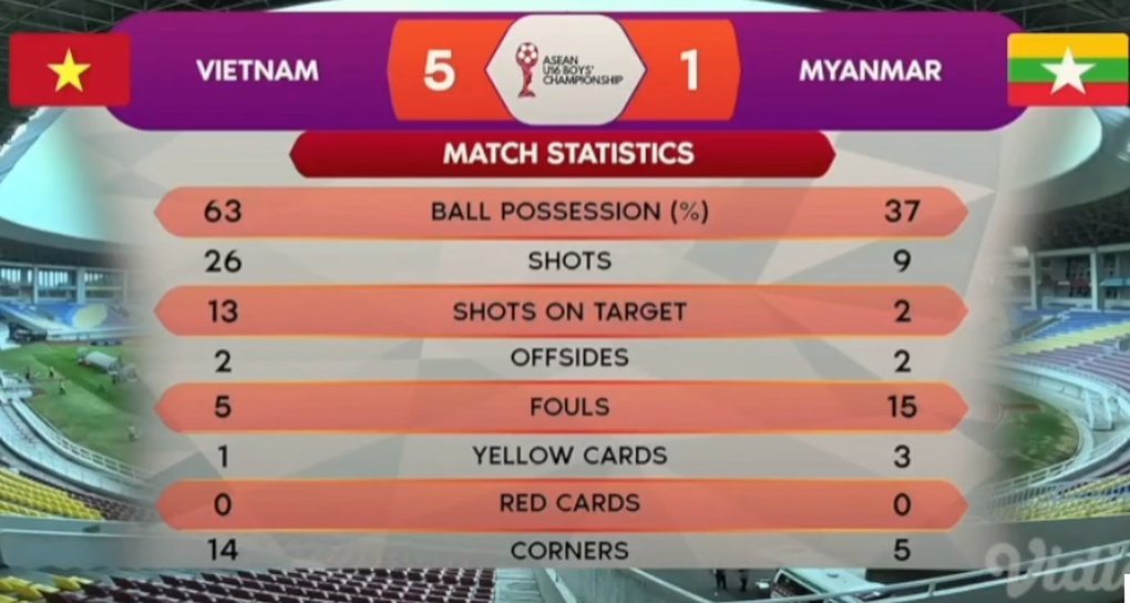Thắng U16 Myanmar 5-1, U16 Việt Nam vào bán kết giải Đông Nam Á - 5 Thắng U16 Myanmar 5-1, U16 Việt Nam vào bán kết giải Đông Nam Á - 5