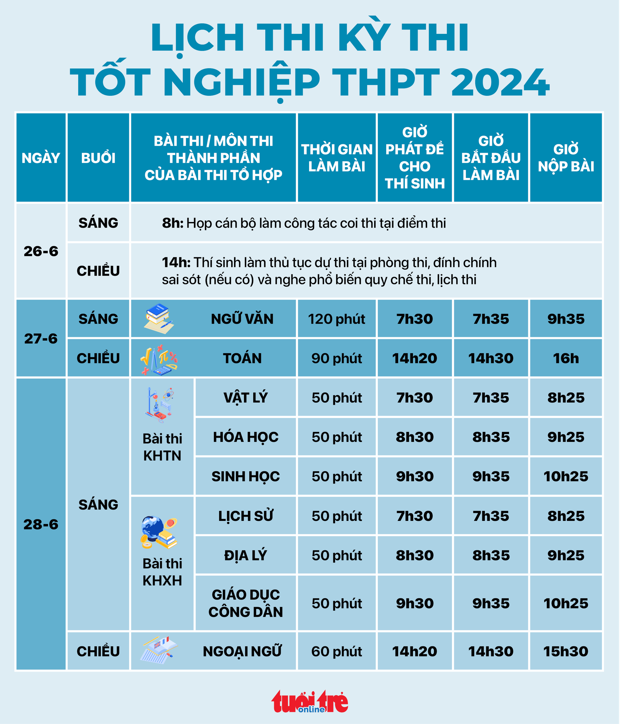 Sáng nay 28-6 thi tổ hợp khoa học tự nhiên, khoa học xã hội, thí sinh lưu ý gì?- Ảnh 3. Sáng nay 28-6 thi tổ hợp khoa học tự nhiên, khoa học xã hội, thí sinh lưu ý gì?- Ảnh 3.