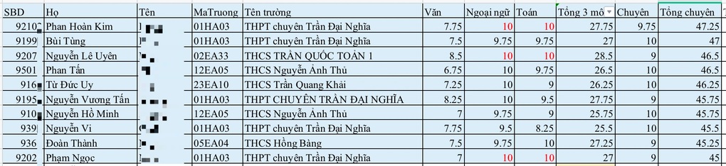 Điểm chuẩn lớp 10 chuyên, tích hợp tại TPHCM trong 3 năm qua - 3 Điểm chuẩn lớp 10 chuyên, tích hợp tại TPHCM trong 3 năm qua - 3