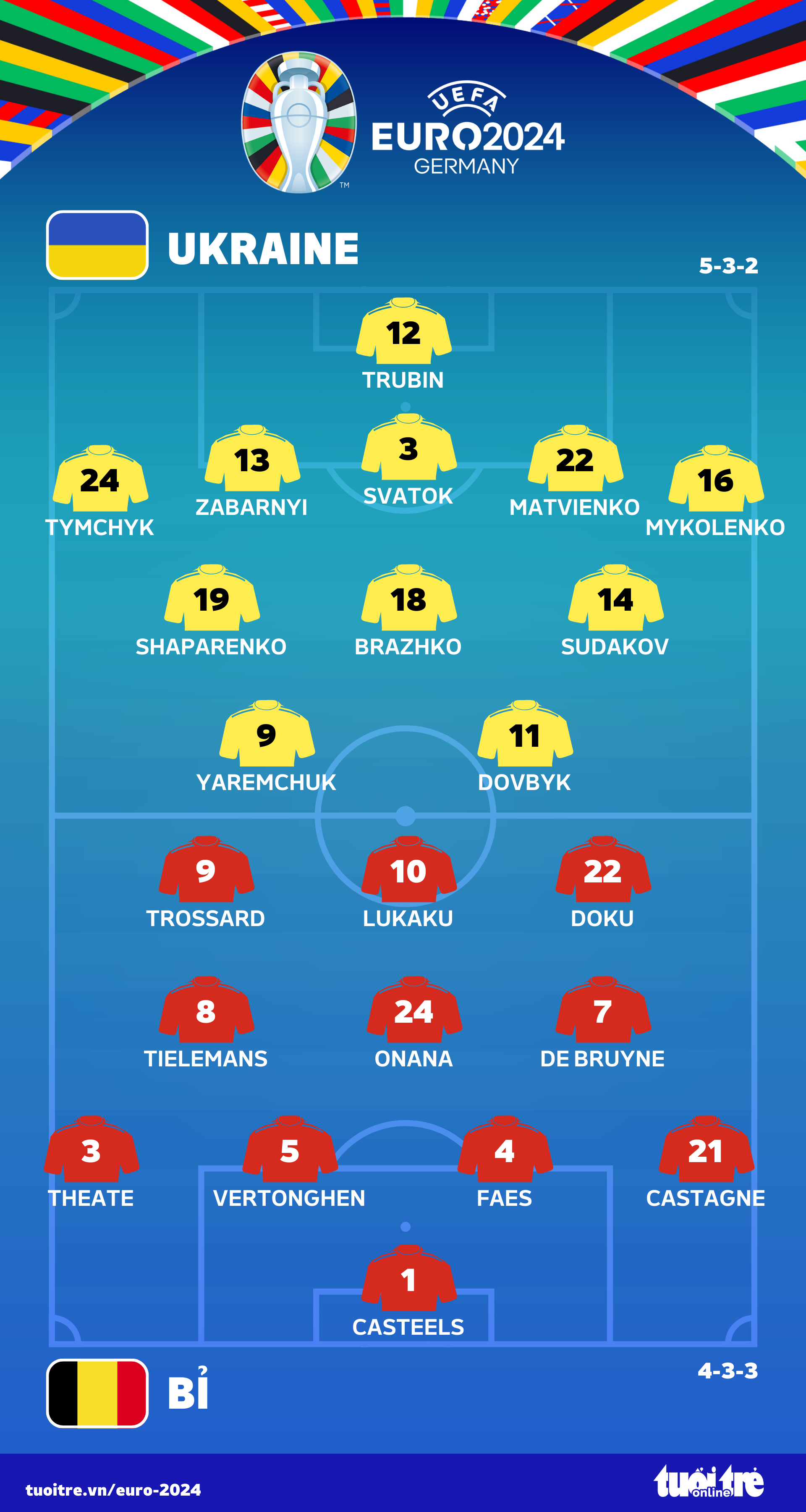 Ukraine bị loại ở 'bảng đấu thú vị' nhất Euro 2024- Ảnh 1. Đội hình ra sân trận Bỉ - Ukraine - Đồ họa: AN BÌNH