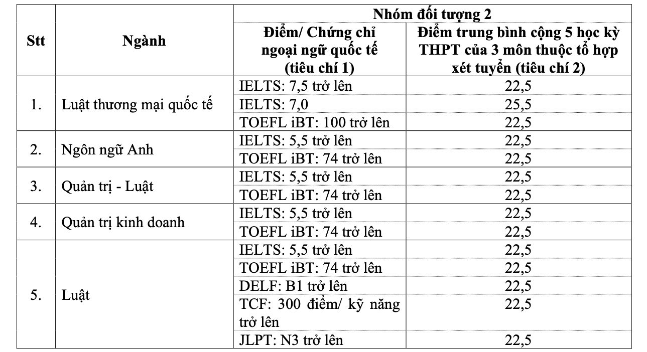 Trường Đại học Luật TP HCM công bố điểm chuẩn các phương thức xét tuyển sớm- Ảnh 1. Trường Đại học Luật TP HCM công bố điểm chuẩn các phương thức xét tuyển sớm- Ảnh 1.