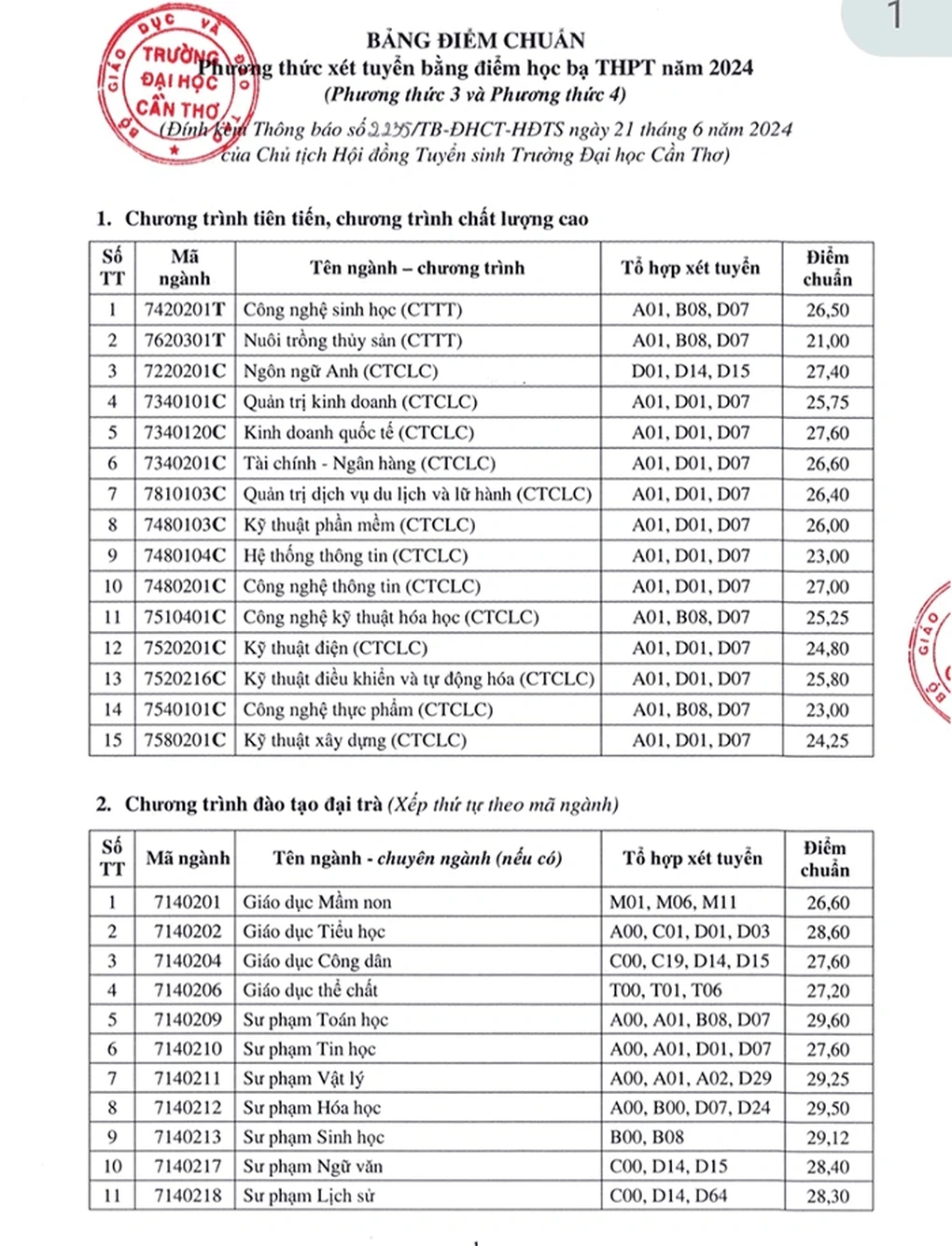 Trường Đại học Cần Thơ công bố điểm xét tuyển sớm, cao nhất 29,6 - 1 Trường Đại học Cần Thơ công bố điểm xét tuyển sớm, cao nhất 29,6 - 1