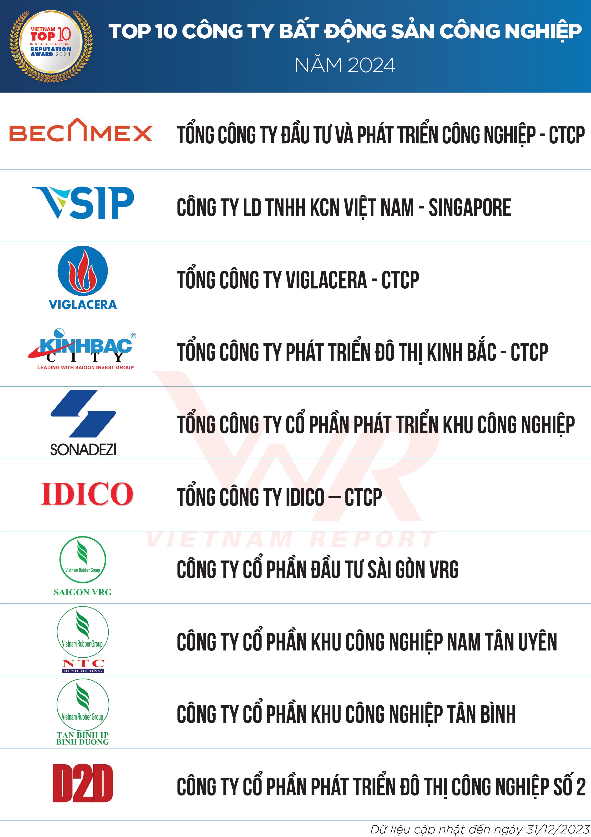 VRG có 3 thành viên thuộc tốp 10 công ty bất động sản công nghiệp năm 2024- Ảnh 2. VRG có 3 thành viên thuộc tốp 10 công ty bất động sản công nghiệp năm 2024- Ảnh 2.