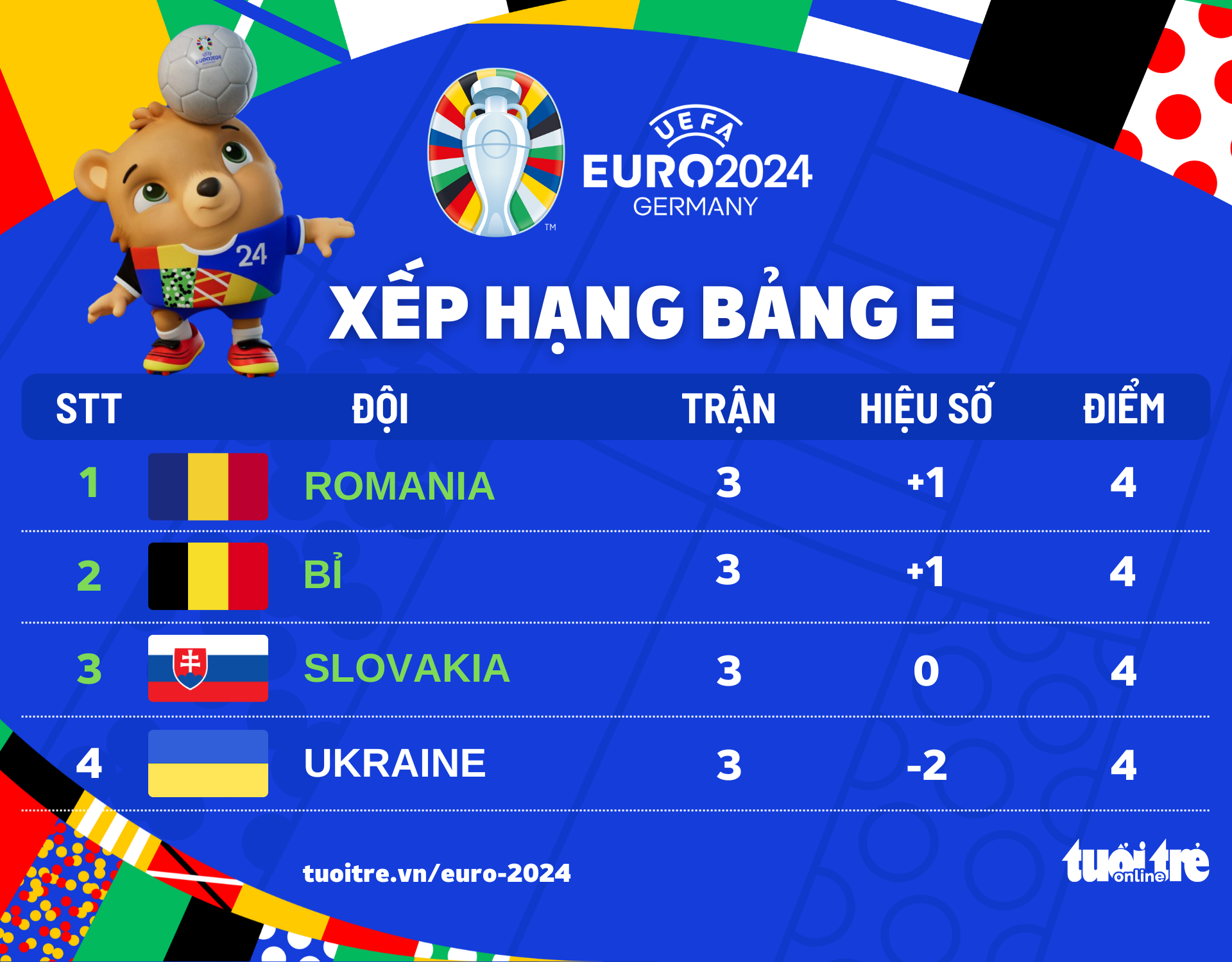 Xếp hạng bảng E Euro 2024: Bốn đội cùng có 4 điểm, Ukraine bị loại- Ảnh 1. Bảng xếp hạng bảng E Euro 2024 - Đồ họa: AN BÌNH