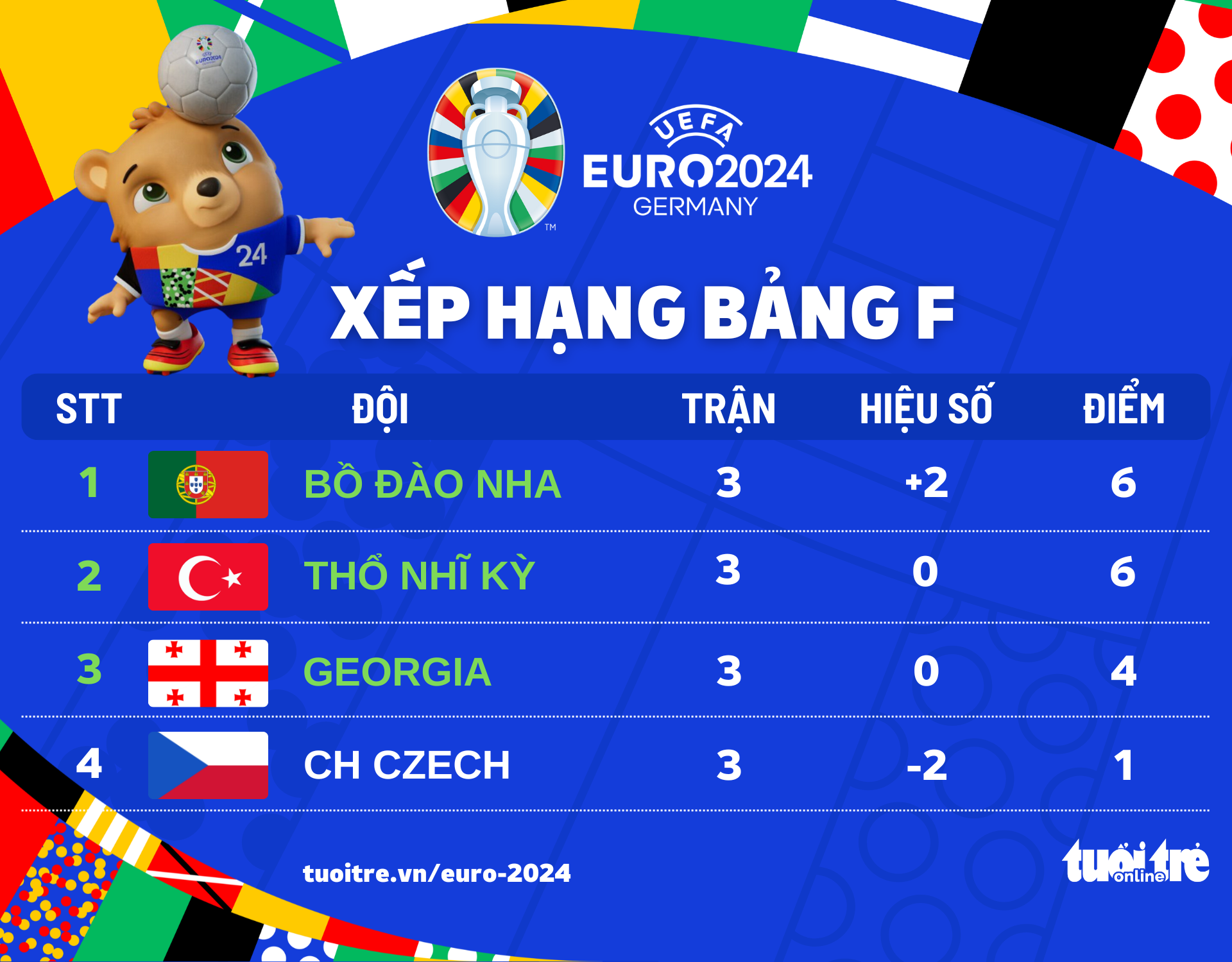 Xếp hạng bảng F Euro 2024: Bồ Đào Nha nhất, Thổ Nhĩ Kỳ và Georgia đi tiếp- Ảnh 1. Bảng xếp hạng bảng F Euro 2024 - Đồ họa: AN BÌNH