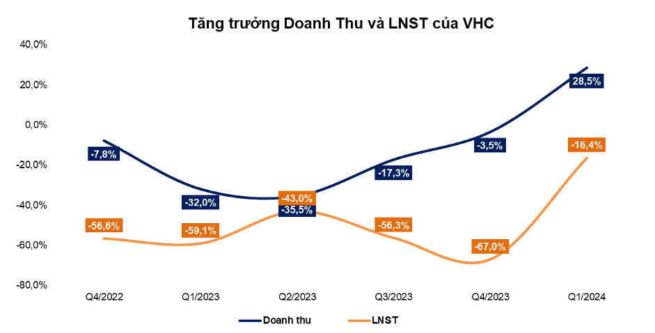 Xuất khẩu cá tra tích cực, cổ phiếu Vĩnh Hoàn được kỳ vọng tăng 16% - Ảnh 1. Xuất khẩu cá tra tích cực, cổ phiếu Vĩnh Hoàn được kỳ vọng tăng 16% - Ảnh 1.