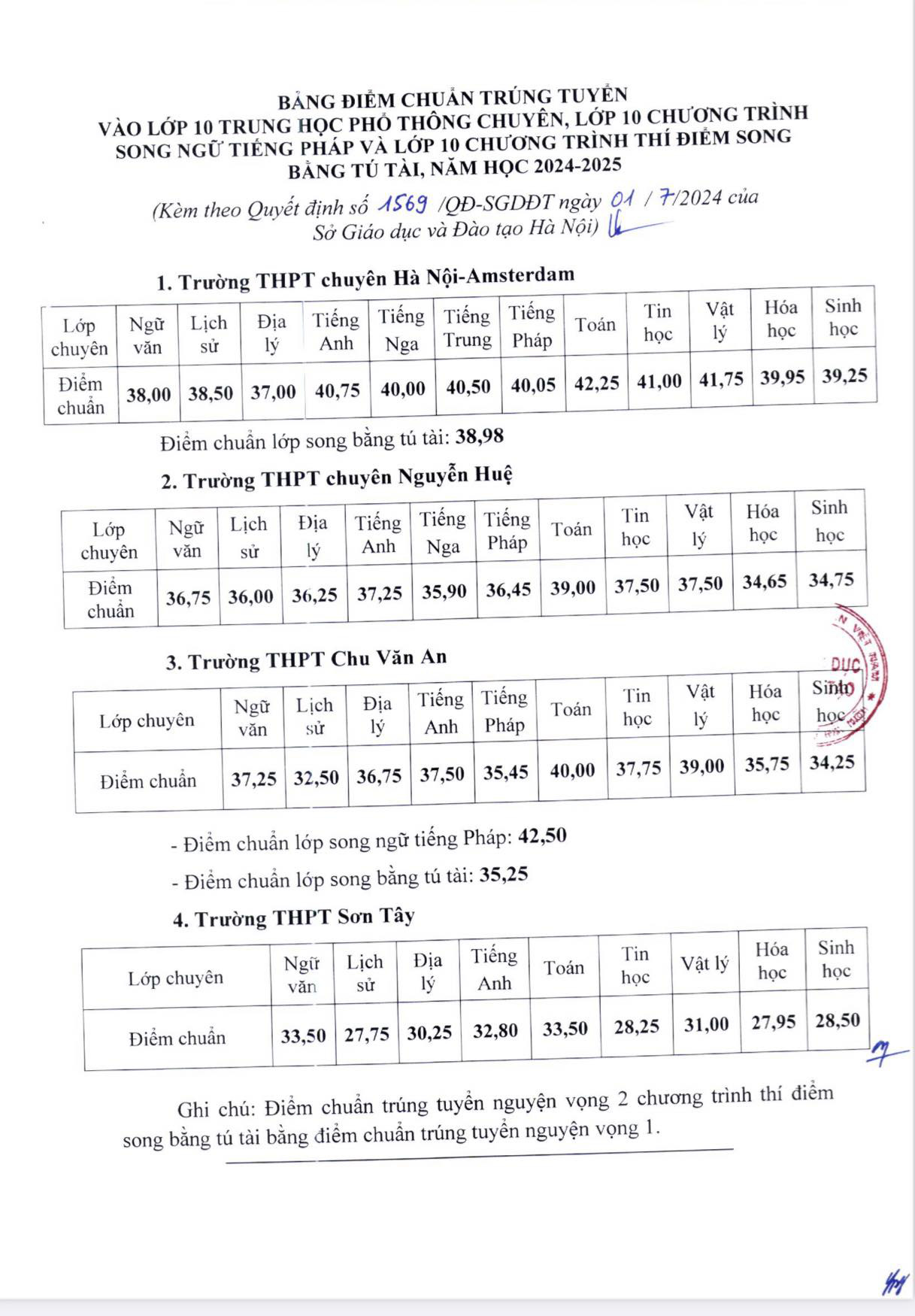 Hà Nội công bố điểm chuẩn vào lớp 10 chuyên năm học 2024-2025- Ảnh 2. Nguồn: Sở Giáo dục và Đào tạo Hà Nội