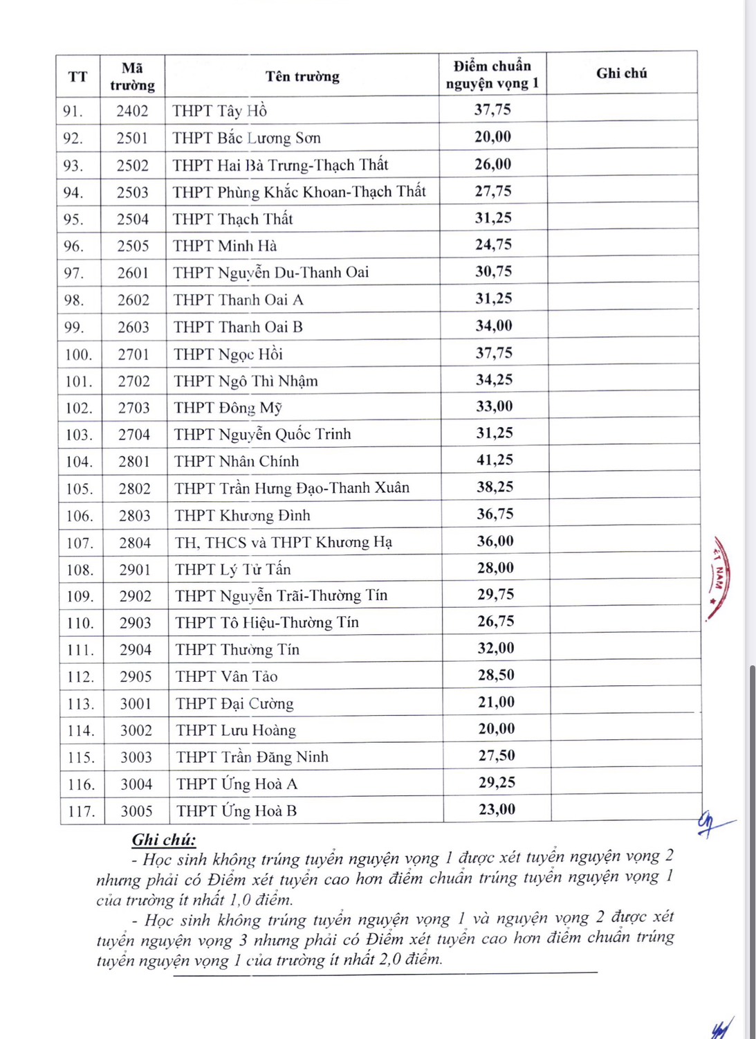 Hà Nội công bố điểm chuẩn vào lớp 10 THPT công lập- Ảnh 4. Hà Nội công bố điểm chuẩn vào lớp 10 THPT công lập- Ảnh 4.