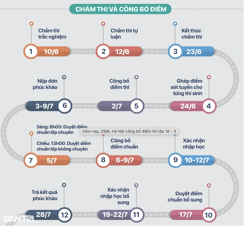 Dự kiến chiều nay (1/7), Hà Nội công bố điểm chuẩn vào lớp 10 THPT - 2 Dự kiến chiều nay (1/7), Hà Nội công bố điểm chuẩn vào lớp 10 THPT - 2