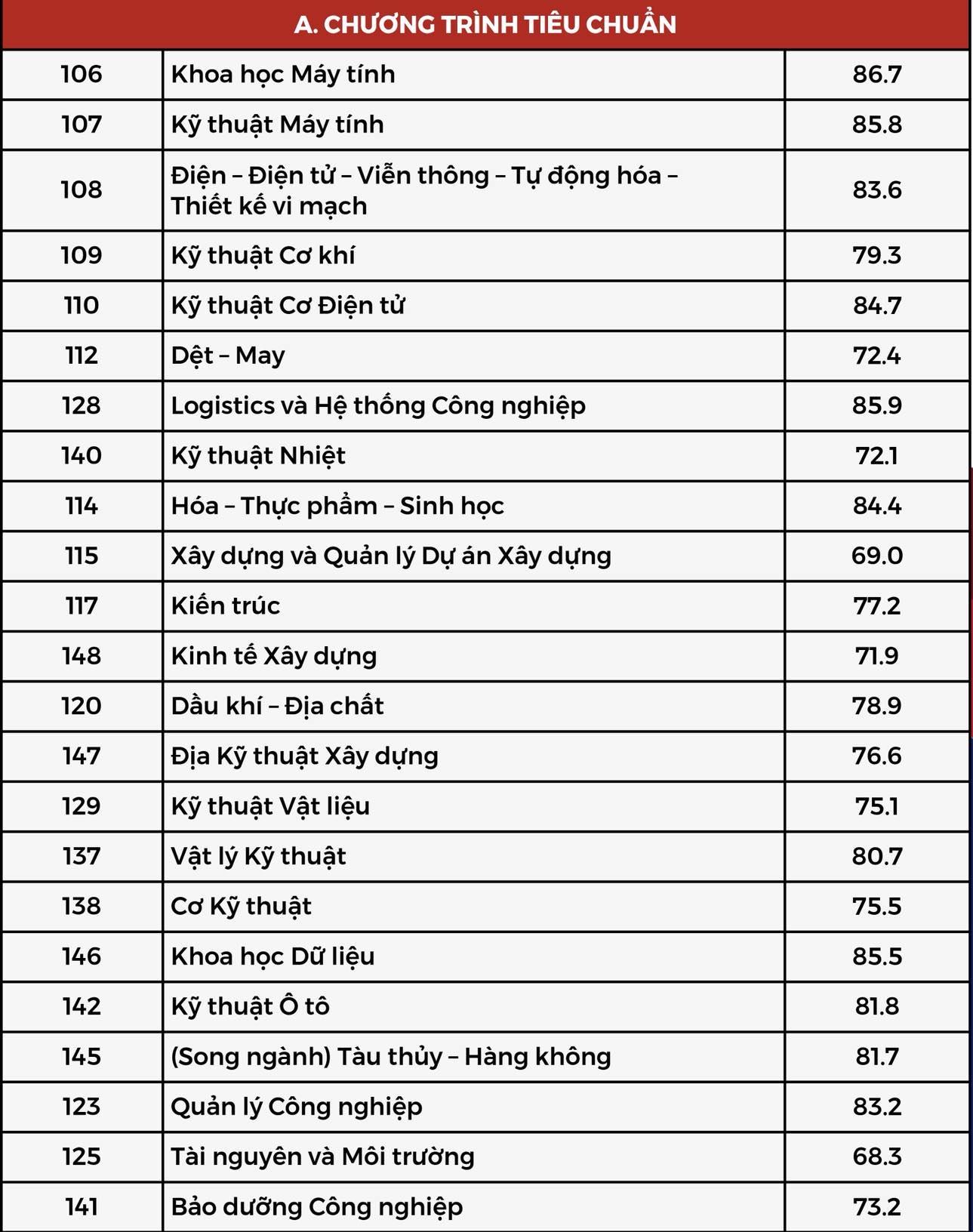 Điểm chuẩn xét tuyển sớm Trường ĐH Bách khoa TP.HCM, Trường ĐH Công nghệ thông tin TP.HCM- Ảnh 3. Điểm chuẩn xét tuyển sớm Trường ĐH Bách khoa TP.HCM, Trường ĐH Công nghệ thông tin TP.HCM- Ảnh 3.