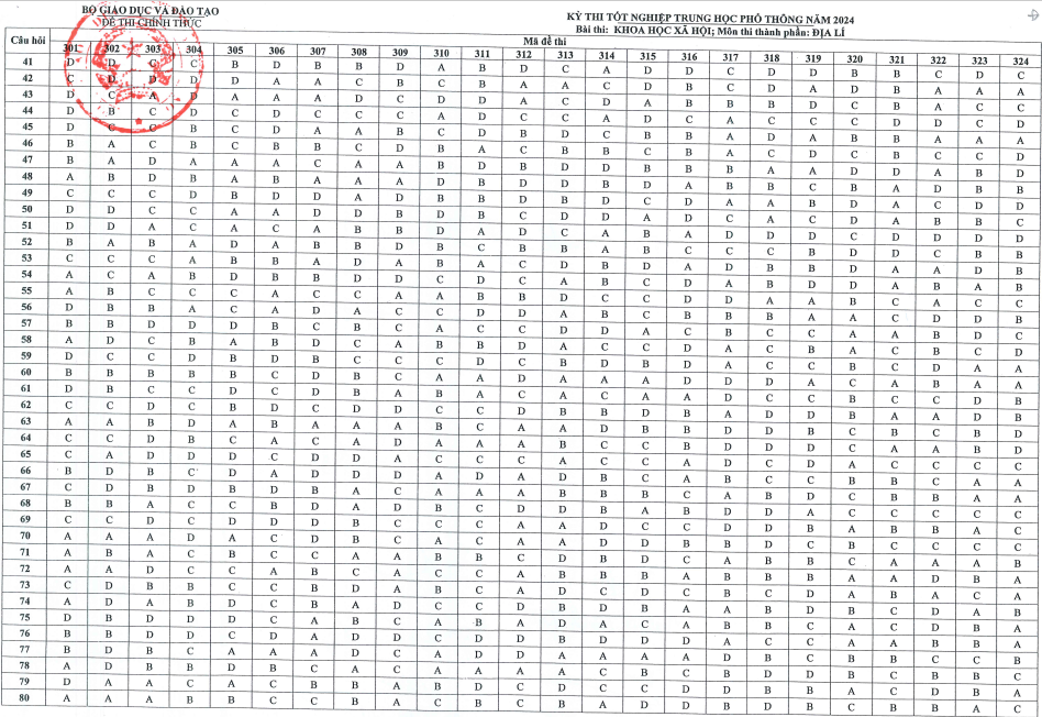 Đáp án chính thức của Bộ GD-ĐT các môn sử, địa, giáo dục công dân- Ảnh 2. Đáp án chính thức của Bộ GD-ĐT các môn sử, địa, giáo dục công dân- Ảnh 2.