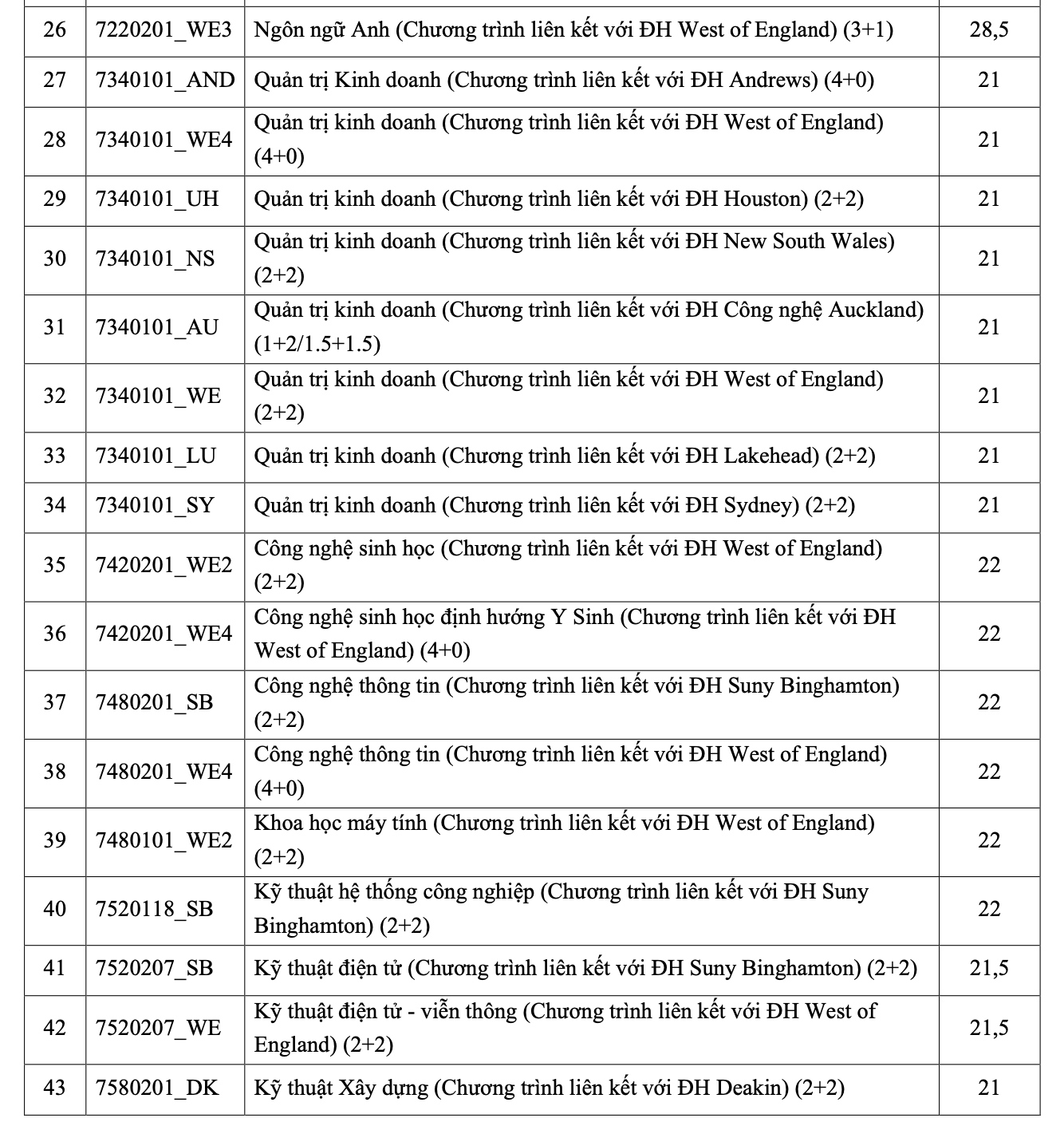 Trường ĐH Quốc tế- ĐHQG TP HCM công bố điểm chuẩn các phương thức xét tuyển sớm- Ảnh 4. Trường ĐH Quốc tế- ĐHQG TP HCM công bố điểm chuẩn các phương thức xét tuyển sớm- Ảnh 4.