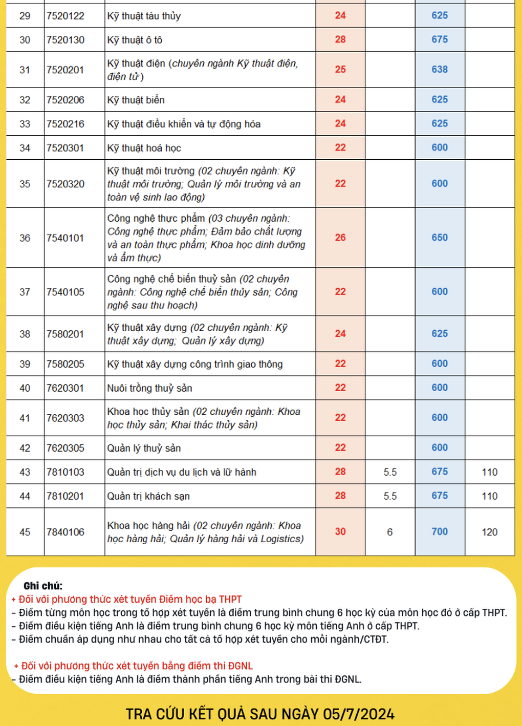 Đại học Nha Trang lấy điểm chuẩn học bạ cao nhất 30 - 4 Đại học Nha Trang lấy điểm chuẩn học bạ cao nhất 30 - 4