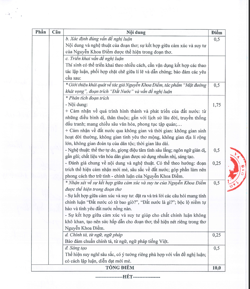 Đáp án chính thức môn ngữ văn kỳ thi tốt nghiệp THPT 2024 - 3 Đáp án chính thức môn ngữ văn kỳ thi tốt nghiệp THPT 2024 - 3