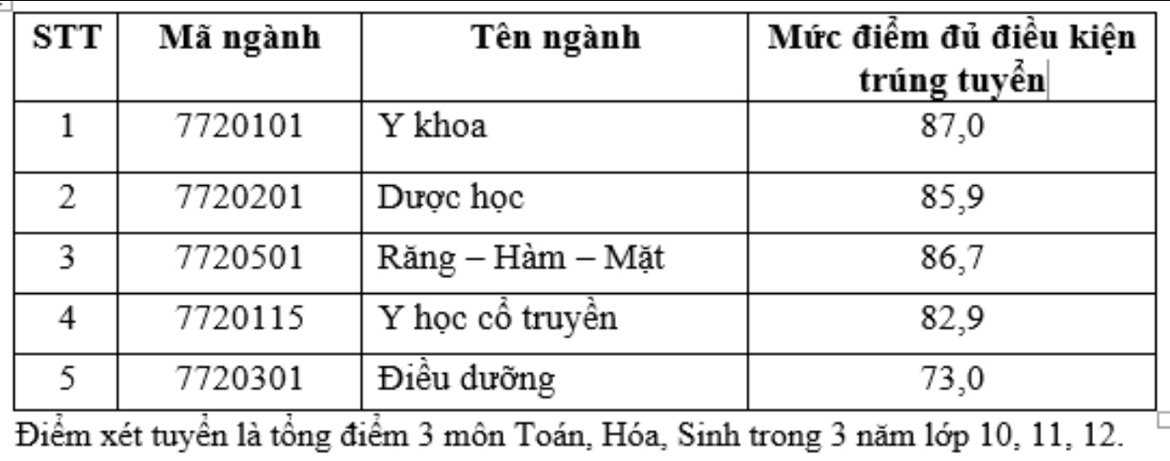 Trường ĐH Khoa học sức khỏe công bố điểm chuẩn xét tuyển sớm 2024- Ảnh 2. Trường ĐH Khoa học sức khỏe công bố điểm chuẩn xét tuyển sớm 2024- Ảnh 2.