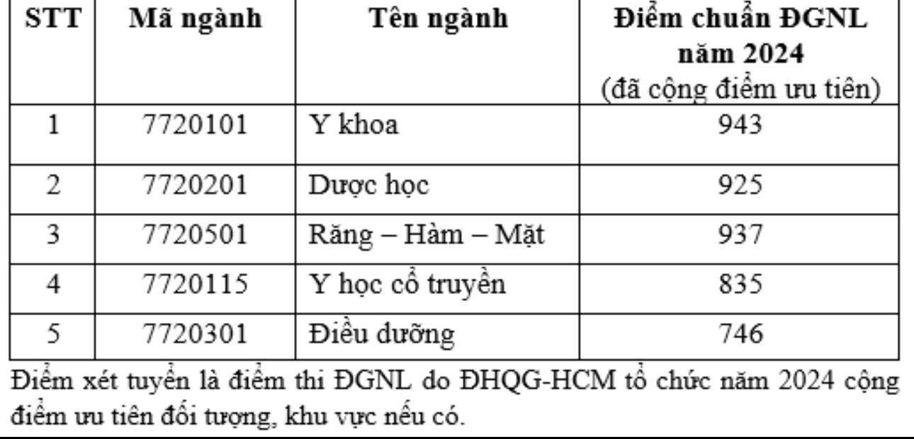 Trường ĐH Khoa học sức khỏe công bố điểm chuẩn xét tuyển sớm 2024- Ảnh 3. Trường ĐH Khoa học sức khỏe công bố điểm chuẩn xét tuyển sớm 2024- Ảnh 3.