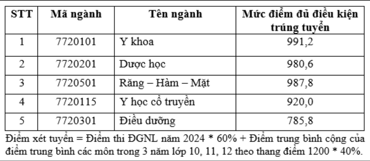 Trường ĐH Khoa học sức khỏe công bố điểm chuẩn xét tuyển sớm 2024- Ảnh 5. Trường ĐH Khoa học sức khỏe công bố điểm chuẩn xét tuyển sớm 2024- Ảnh 5.