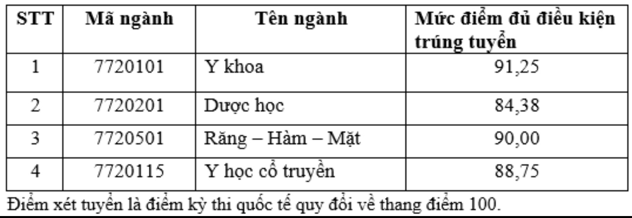 Trường ĐH Khoa học sức khỏe công bố điểm chuẩn xét tuyển sớm 2024- Ảnh 6. Trường ĐH Khoa học sức khỏe công bố điểm chuẩn xét tuyển sớm 2024- Ảnh 6.