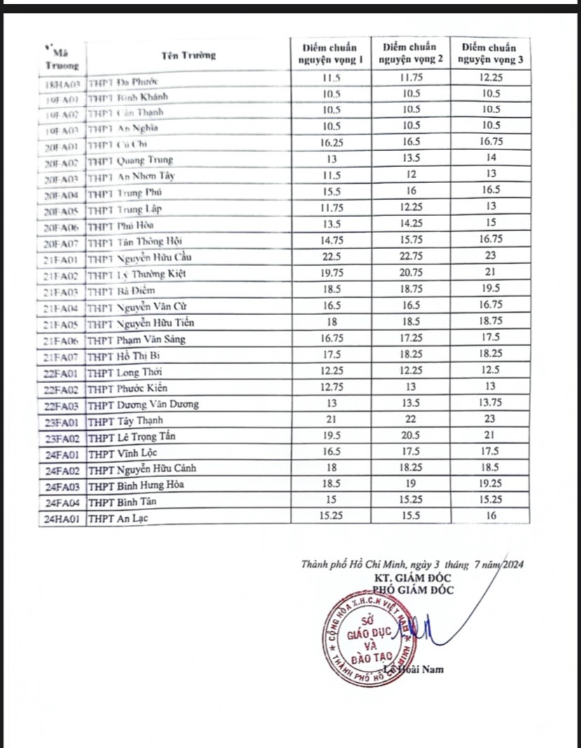 NÓNG: Đã có điểm chuẩn lớp 10 tại TP HCM, tra cứu tại đây- Ảnh 4. NÓNG: Đã có điểm chuẩn lớp 10 tại TP HCM, tra cứu tại đây- Ảnh 4.