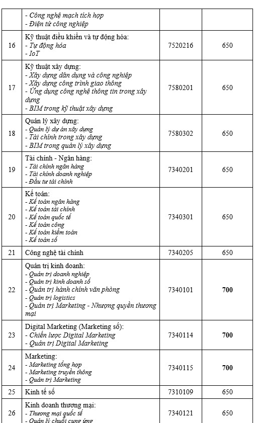 Nhiều ngành học trường ngoài công lập có điểm chuẩn đánh giá năng lực từ 600-700- Ảnh 3. Nhiều ngành học trường ngoài công lập có điểm chuẩn đánh giá năng lực từ 600-700- Ảnh 3.