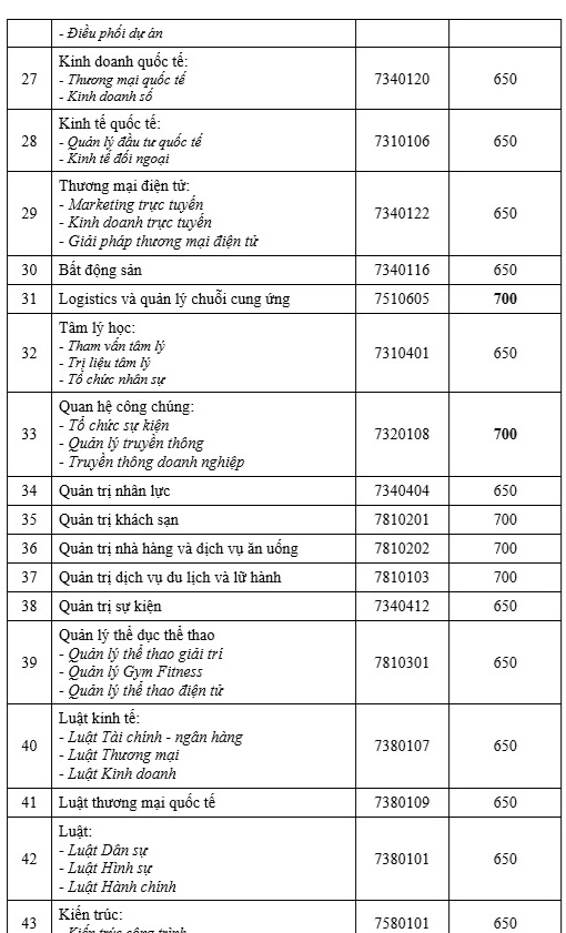 Nhiều ngành học trường ngoài công lập có điểm chuẩn đánh giá năng lực từ 600-700- Ảnh 4. Nhiều ngành học trường ngoài công lập có điểm chuẩn đánh giá năng lực từ 600-700- Ảnh 4.